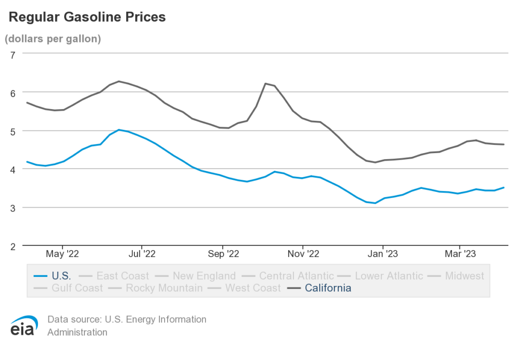 Regular Gasoline Prices
