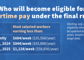 Nuevas reglas para el pago de hora extras entran en vigor este verano