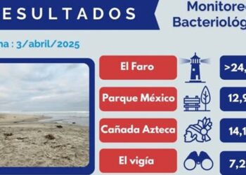 Contaminación severa en Playas de Tijuana: niveles superan ampliamente los límites sanitarios