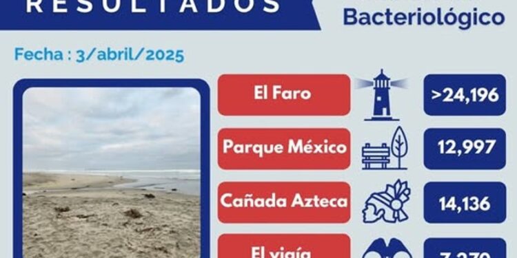 Contaminación severa en Playas de Tijuana: niveles superan ampliamente los límites sanitarios