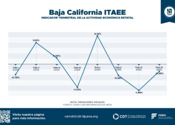 CDT recomienda acciones ante desaceleración económica en Baja California