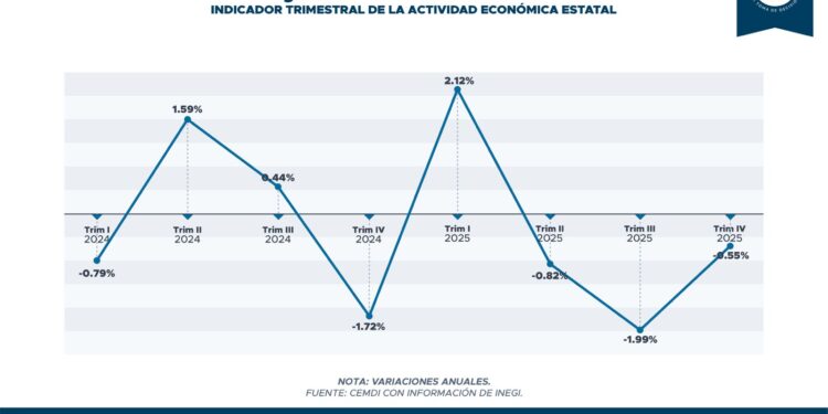 CDT recomienda acciones ante desaceleración económica en Baja California