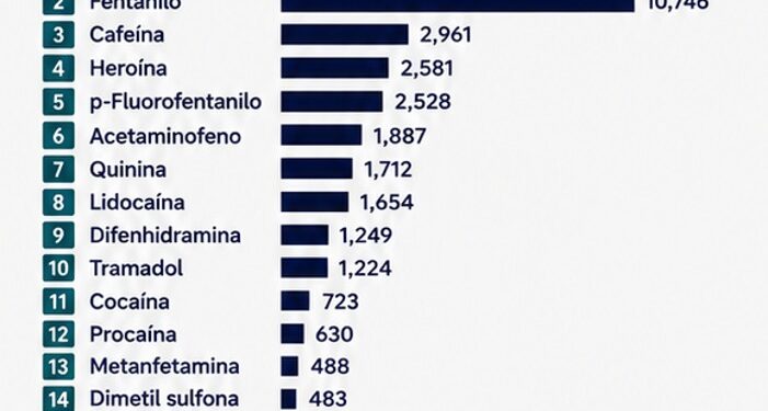 DEA alerta sobre mezclas de fentanilo con nuevas drogas sintéticas
