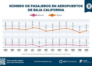 Tijuana concentra el mayor flujo de pasajeros en Baja California