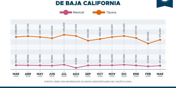 Tijuana concentra el mayor flujo de pasajeros en Baja California