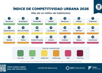 Tijuana y Mexicali retroceden en competitividad urbana