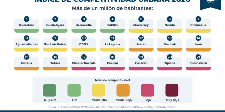 Tijuana y Mexicali retroceden en competitividad urbana