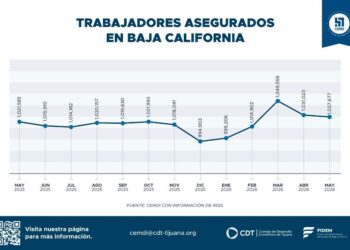 Trabajadores asegurados disminuyen en Baja California