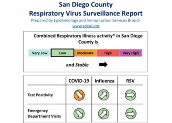 Condado actualiza su informe de vigilancia de virus respiratorios con pronósticos de hospitalizaciones